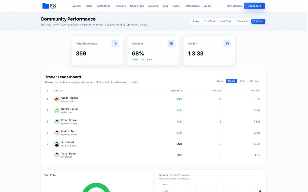 The community performance page with total trade ideas, win rate, average R:R and the trader leaderboard